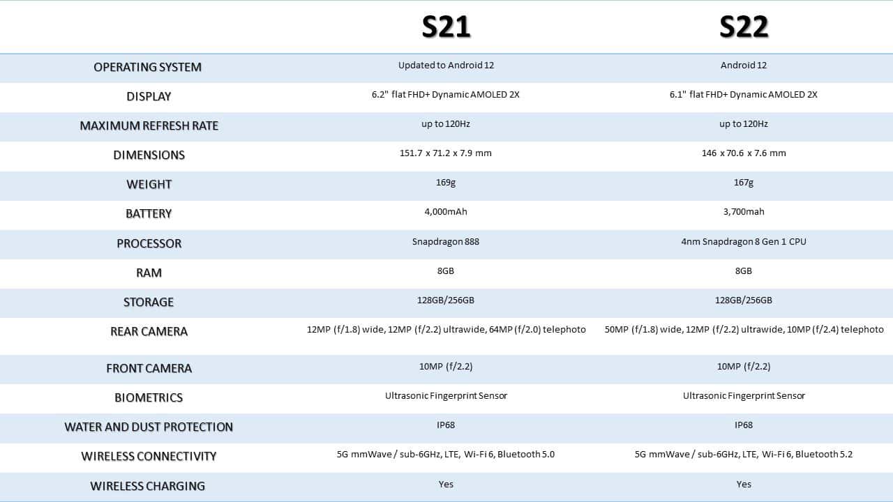 Сравнение Samsung Galaxy S21 и Galaxy S22