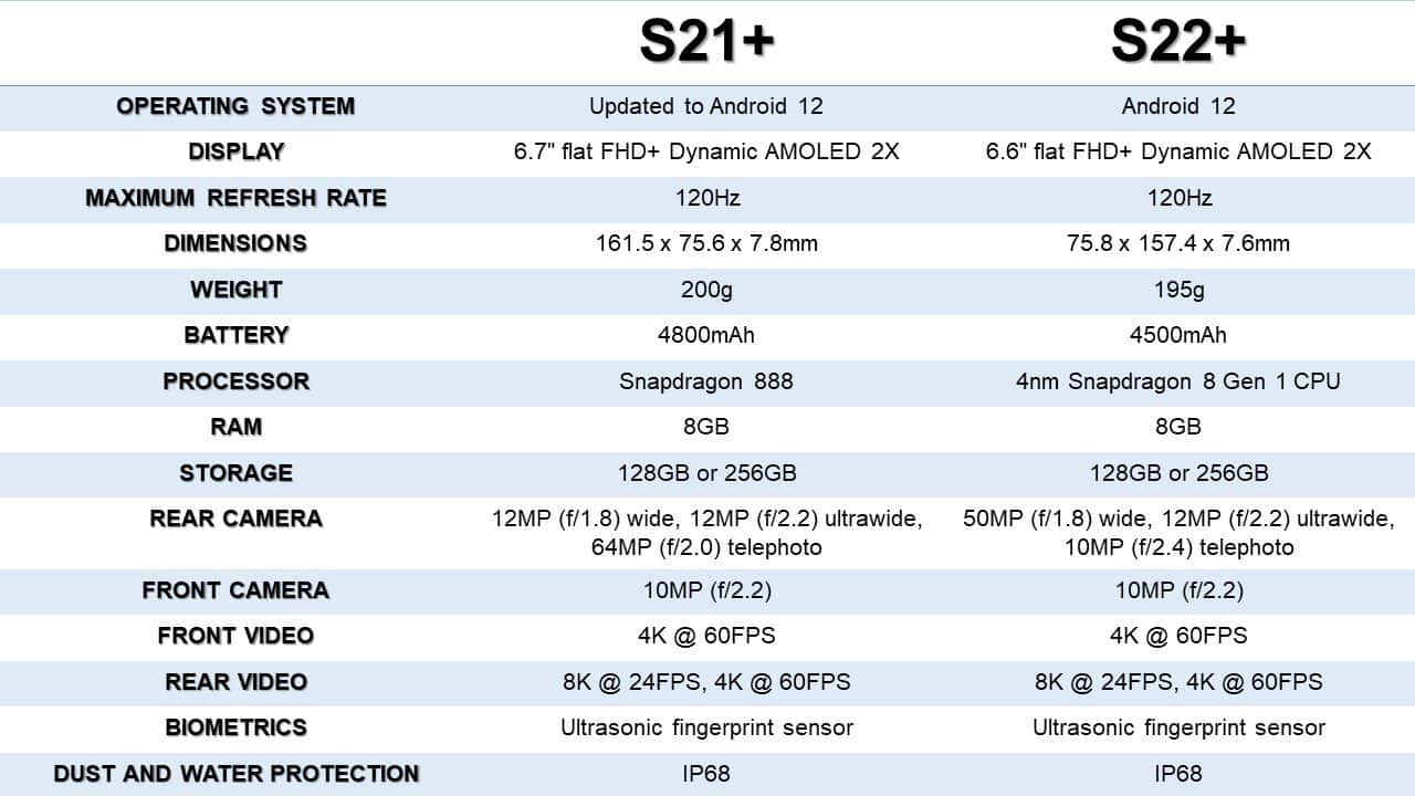 S21+ and S22+ Comparison Table