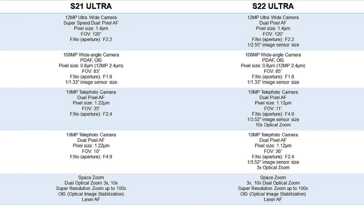 S21 Ultra and S22 Ultra Camera Comparison