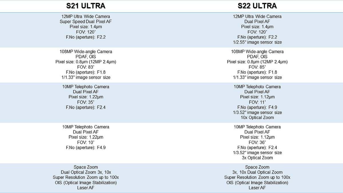 Compare Samsung Galaxy S22 Ultra vs S21 Ultra: which is better?