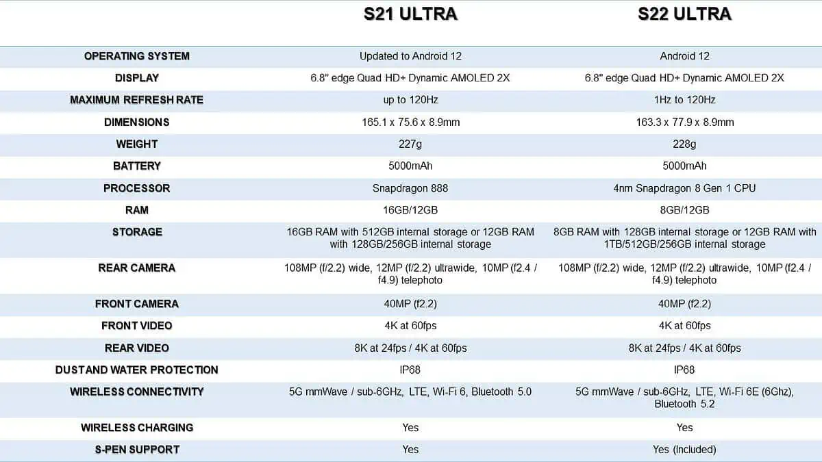 S21 Ultra and S22 Ultra Comparison Table