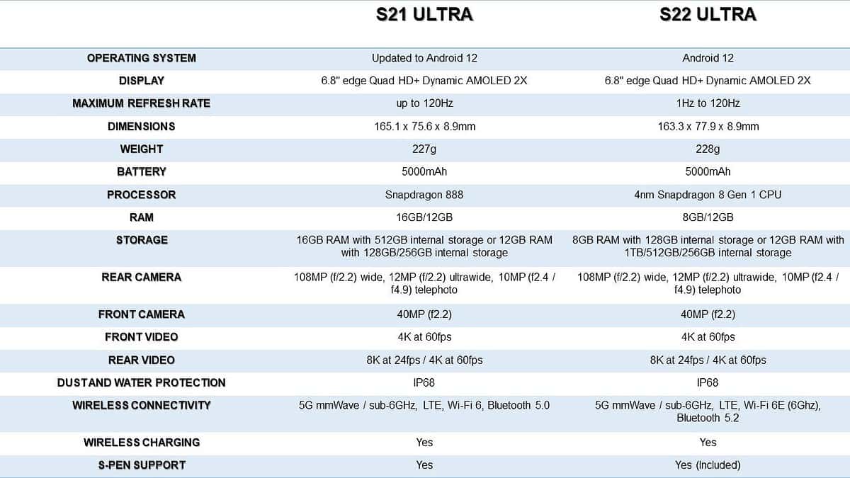 Compare Samsung Galaxy S22 Ultra vs S21 Ultra: which is better?