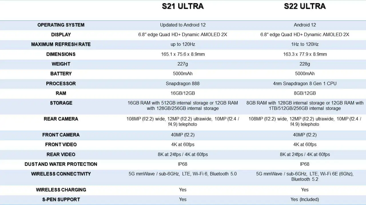 Samsung Galaxy S22 Ultra vs Galaxy S21 Ultra: What are the