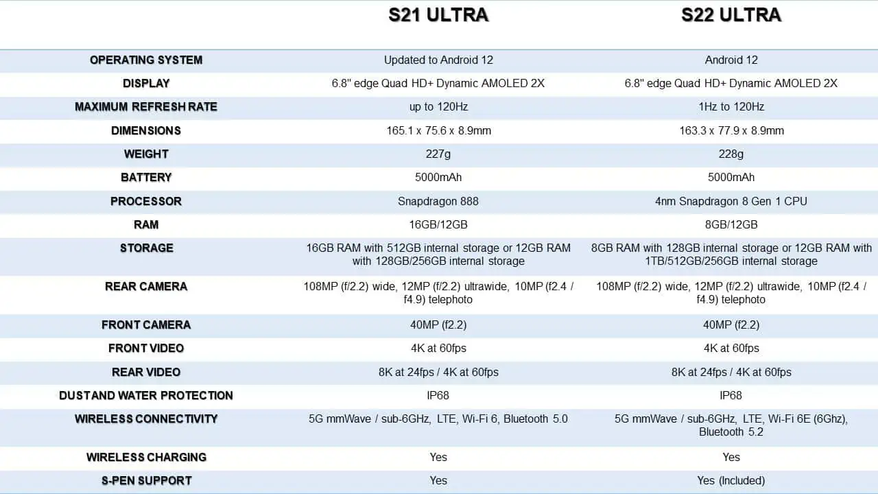 S22 ultra 7 3. Galaxy s21 Ultra vs s22 Ultra. Samsung Galaxy 21 Ultra характеристики. Galaxy s22 Ultra характеристики. Галакси с 22 ультра характеристики.