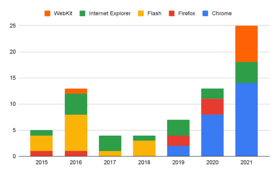 report of all known in-the-wild “zero day” bugs on browsers from 2015 to 2021