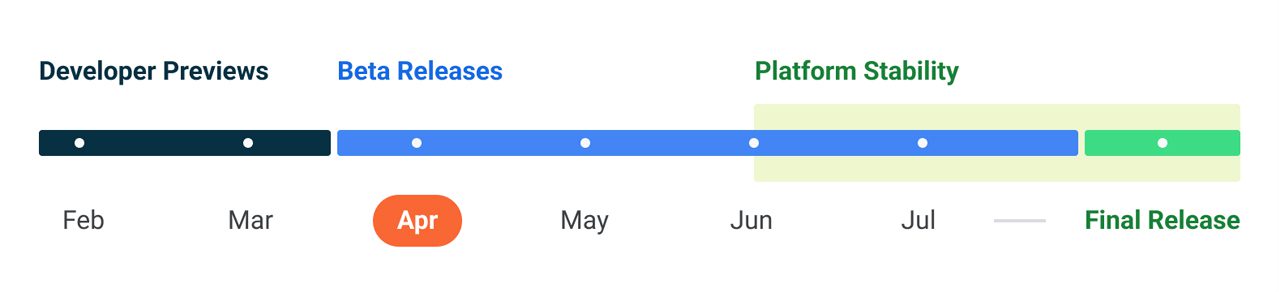 Android 13 Timeline