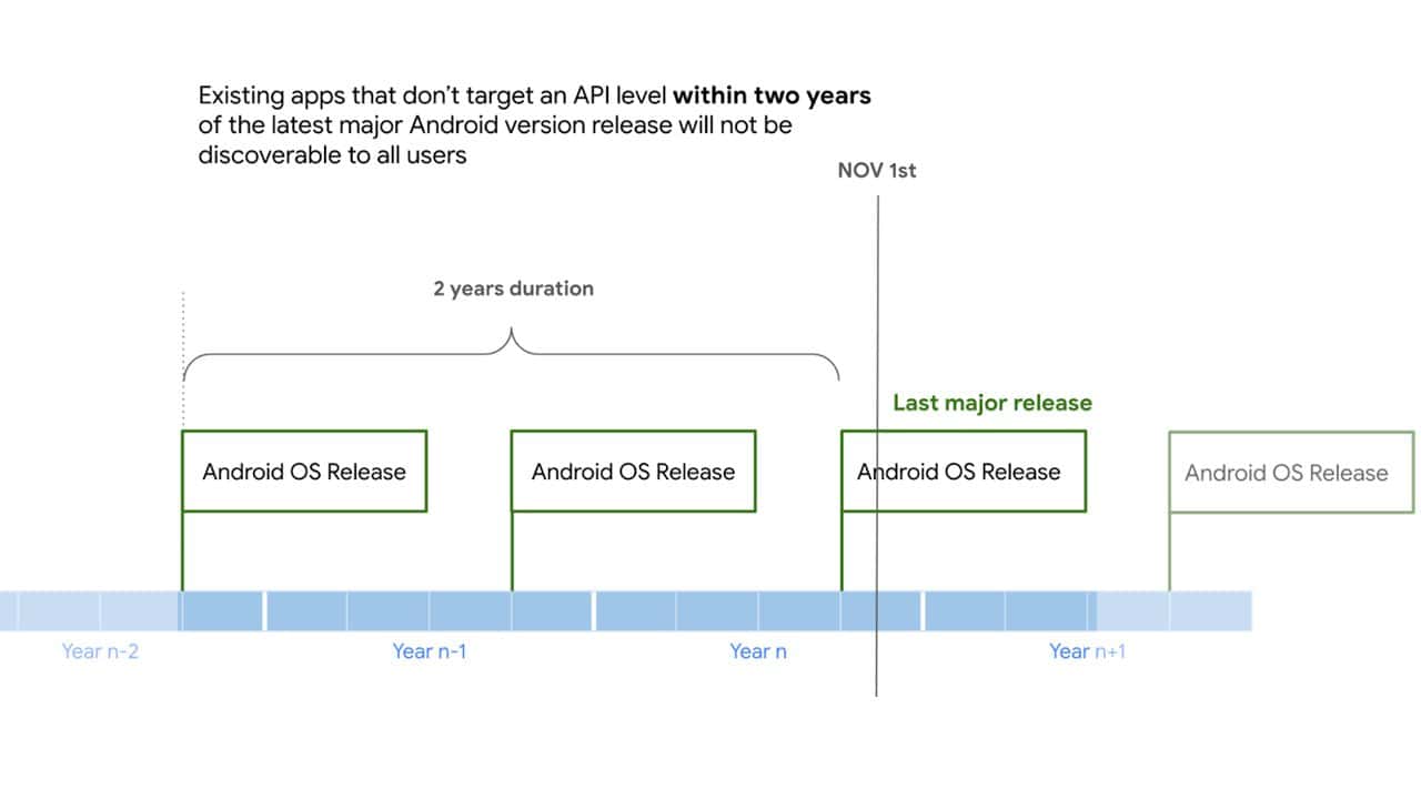 Google Play Store API