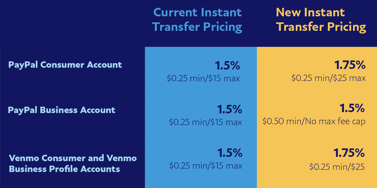 PayPal and Venmo current and new instant transfer pricing table