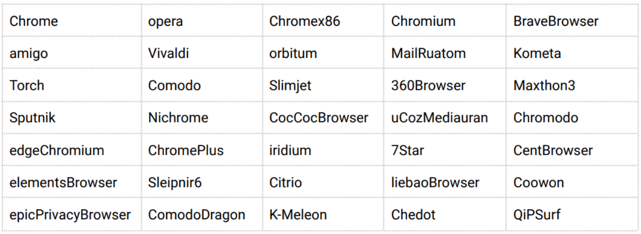 list of web browsers targeted by Inno Stealer malware