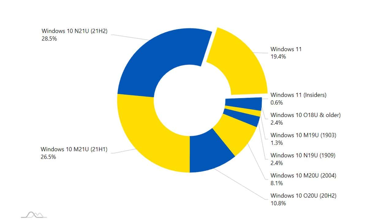 AdDuplex ของ Windows 11