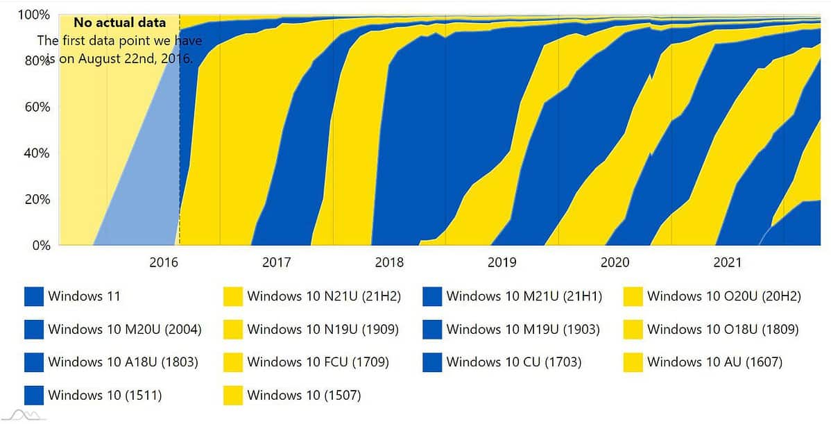 Windows 11 usage share