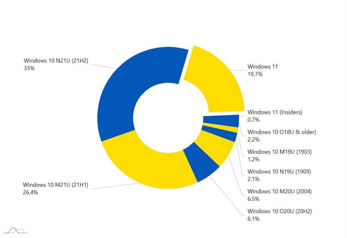 Windows 11 usage share April
