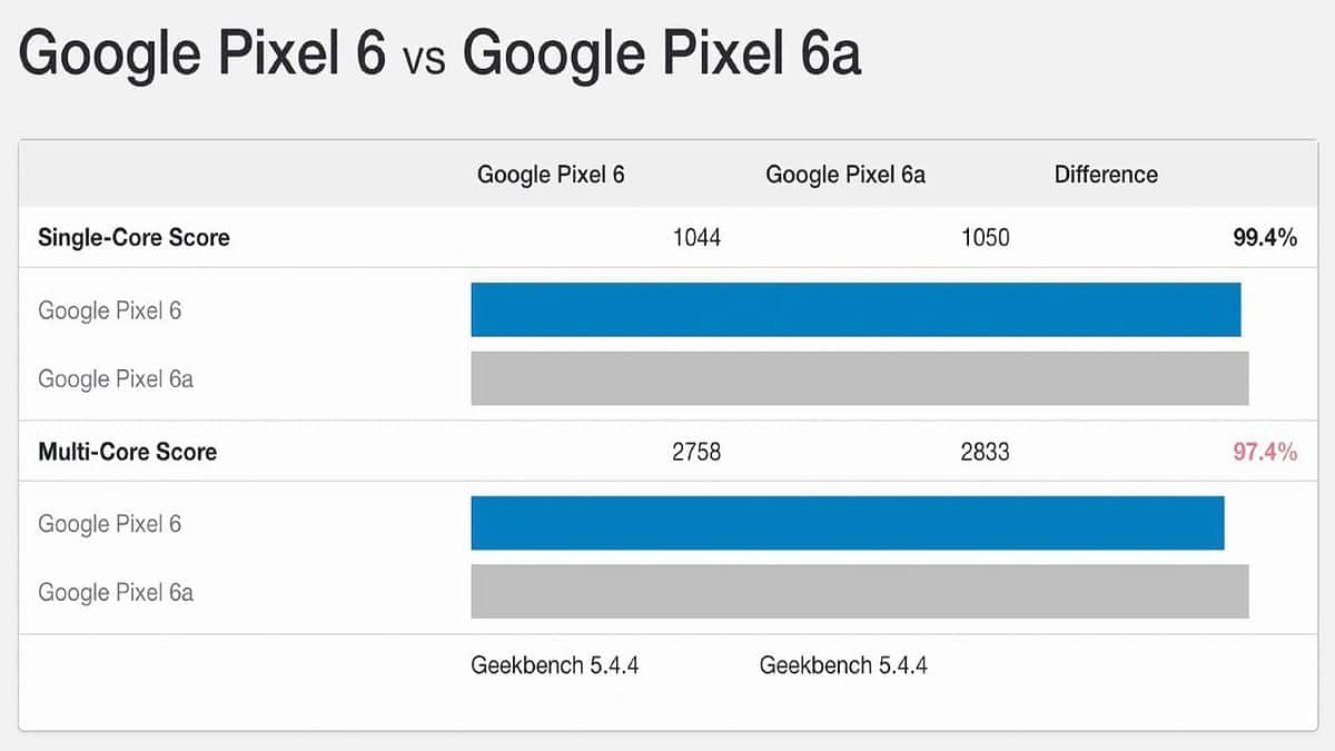 Google Pixel 6a Geekbench