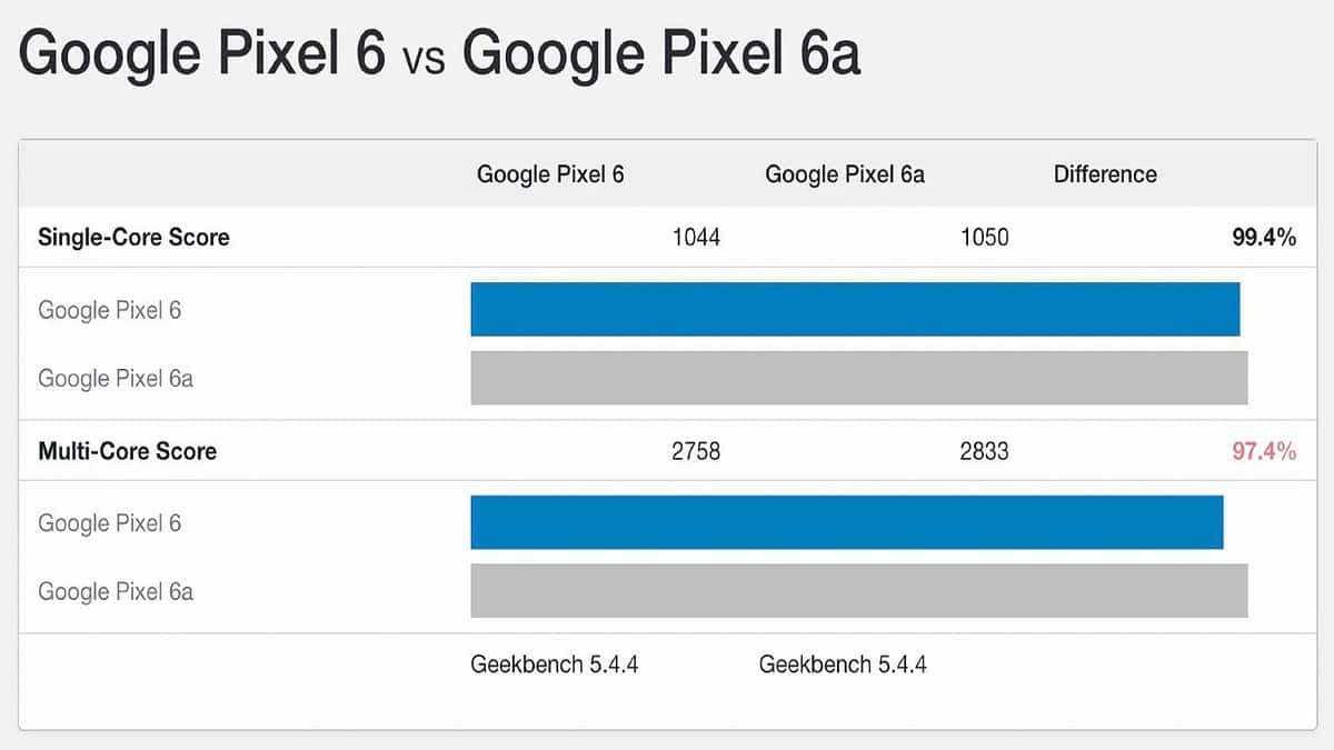 pixel 6a geekbench 5