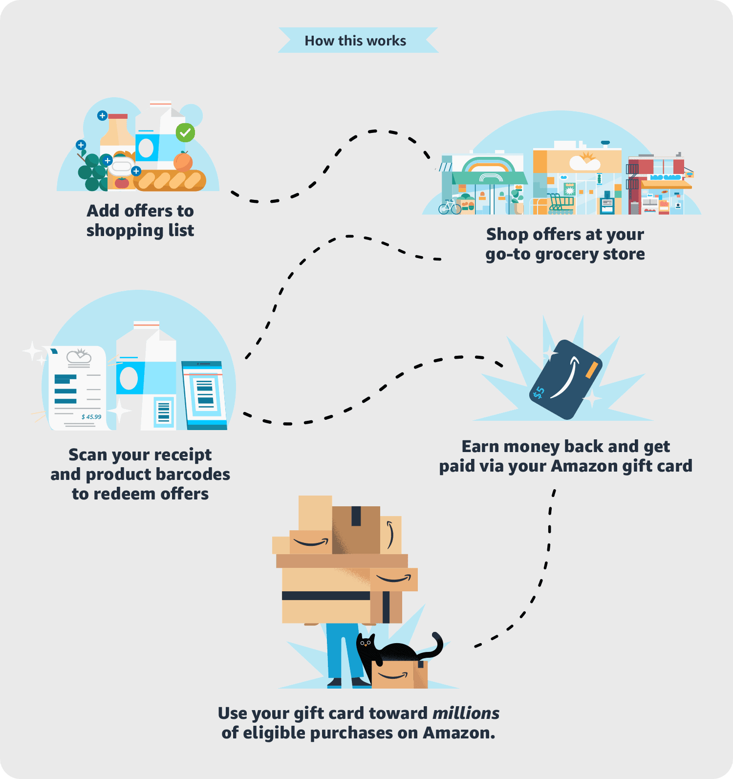 Alexa Shopping List Savings program procedure