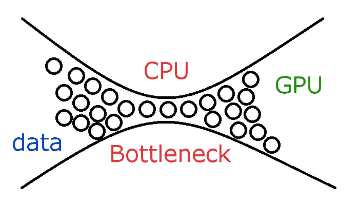 PC bottleneck shown through an illustration