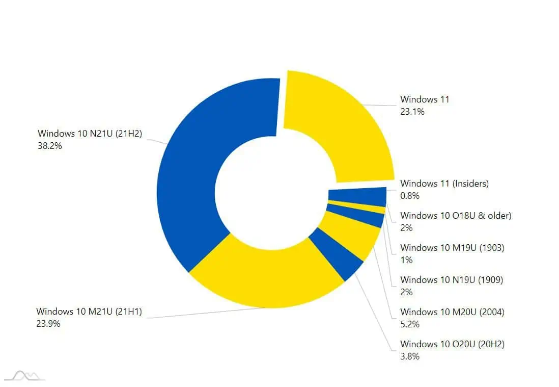 Participação de mercado do Windows 11 em junho