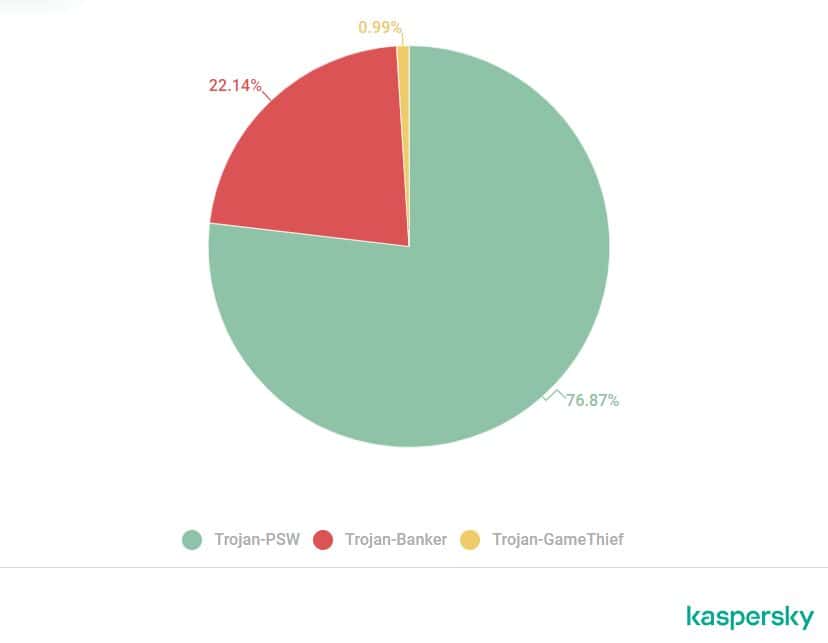 Pie graph of distributed malicious software types stealing sensitive data from infected devices worldwide using popular game titles