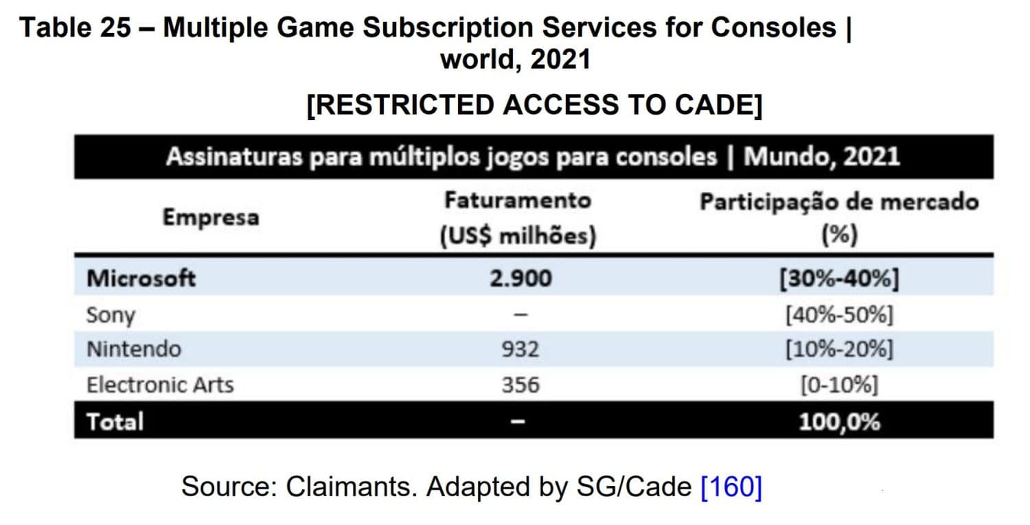 Brazil's CADE document showing global game subscription services in 2021