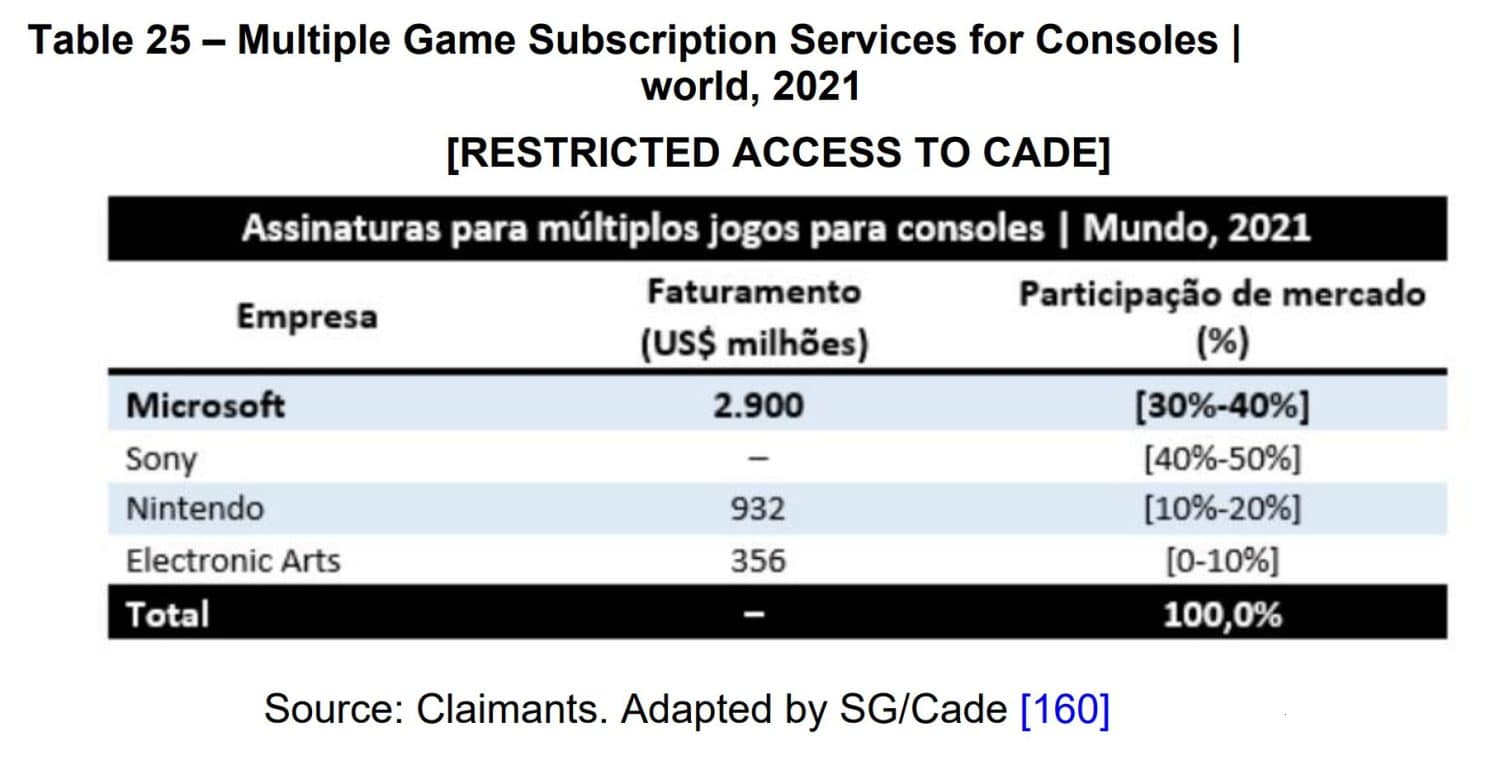 Microsoft reveals Game Pass on consoles earnings during Brazil's CADE probe