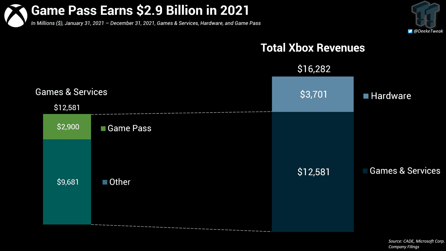 Game Pass earnings in 2021