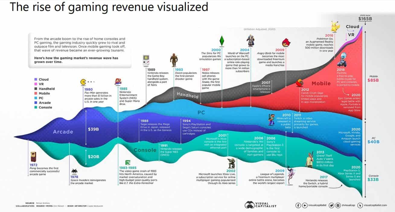 graphique de développement des revenus des jeux