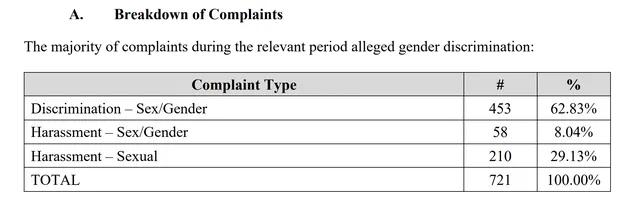 ArentFox Schiff report showing breakdown of complaint types in Microsoft workplace