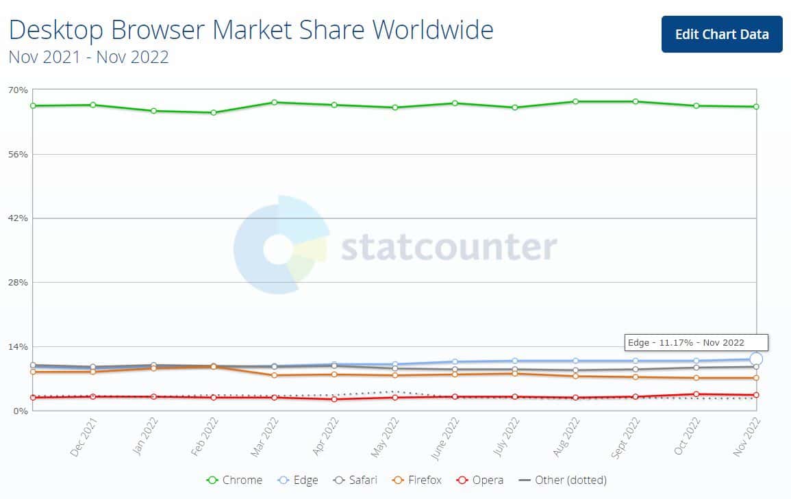 StatCounter desktop browser market share worldwide from November 2021 to November 2022