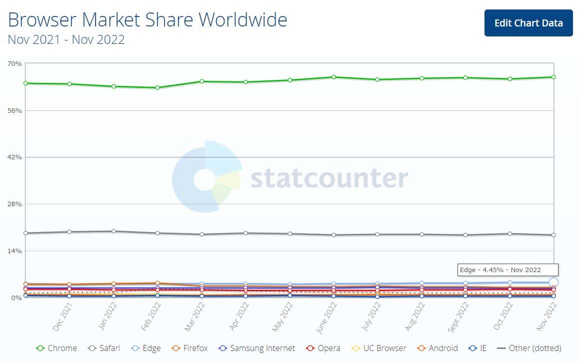 StatCounter generelle browsermarkedsandel på verdensplan fra november 2021 til november 2022