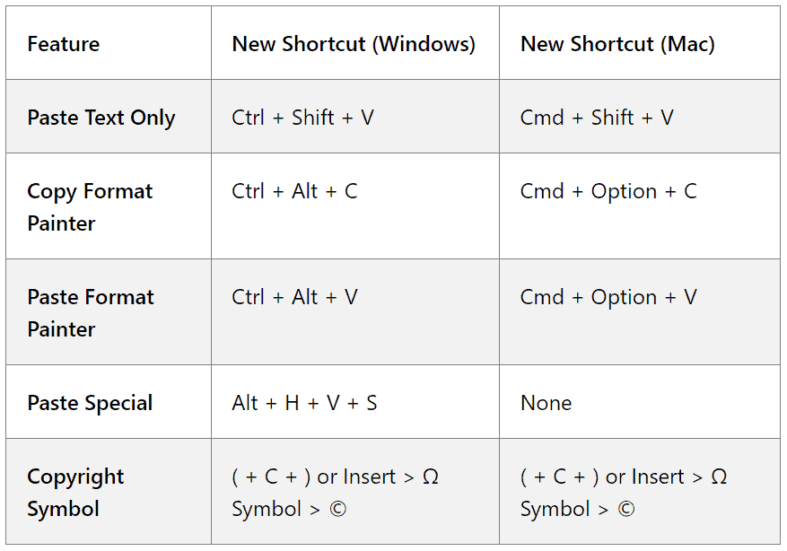 Raccourcis clavier dans Word - Support Microsoft