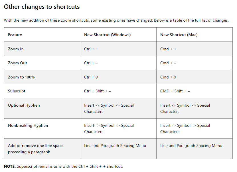 Other keyboard shortcut changes to Word for Windows and Mac