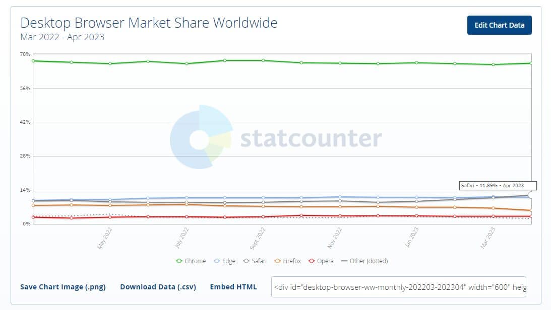 Desktop Browser Market Share Worldwide Mar 2022 - Apr 2023 (Stat Counter data)