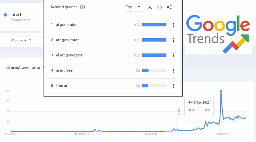 AI Art Google Trends