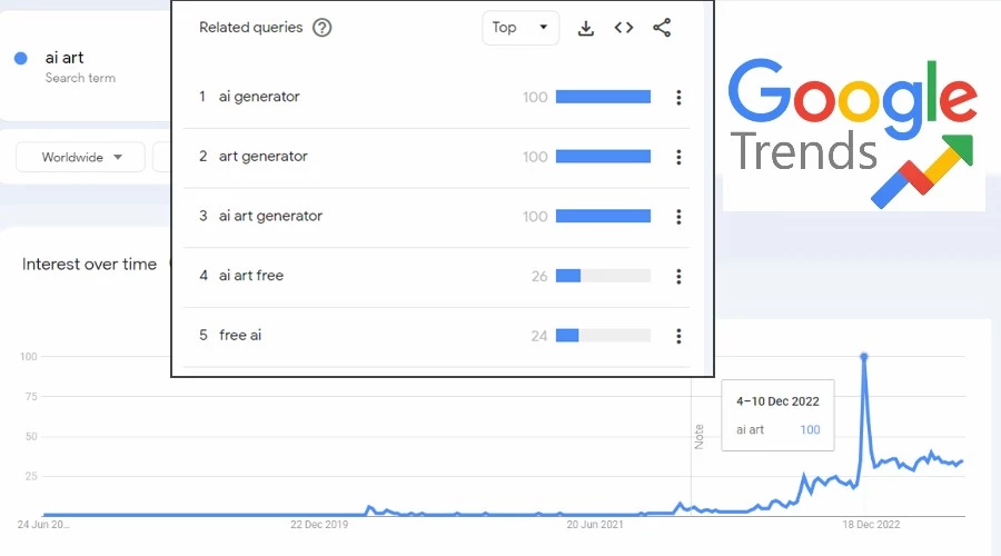 KI-Kunst Google Trends