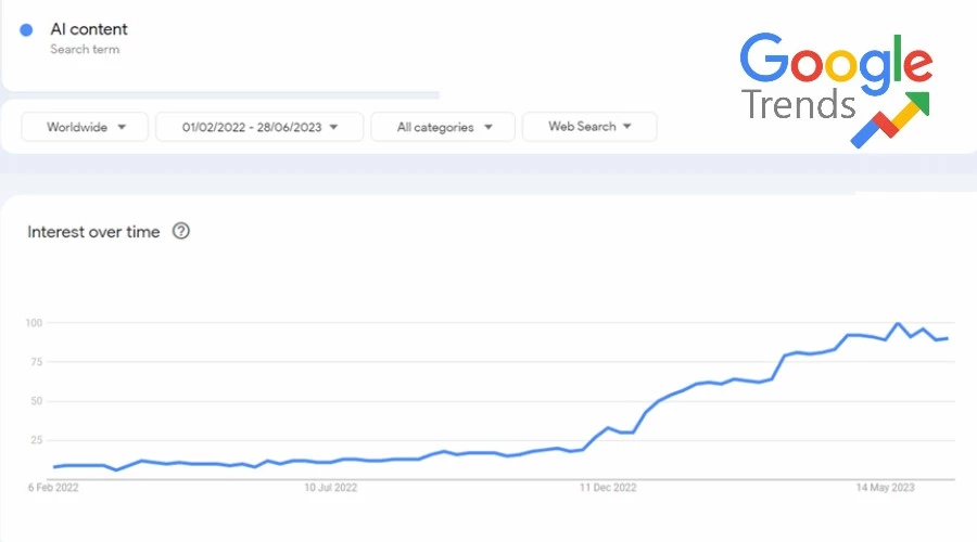 AI content Google Trends