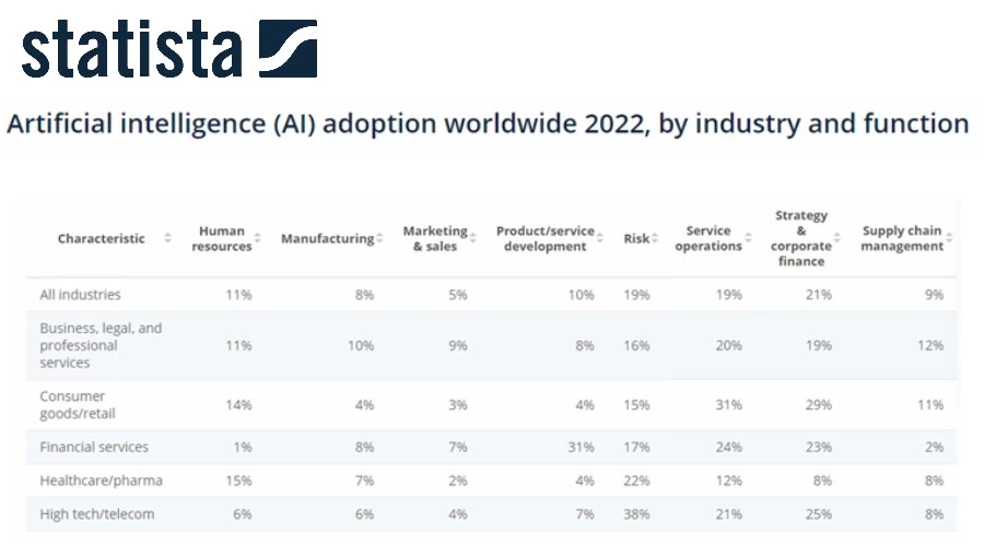 AI adoption by industry 2023
