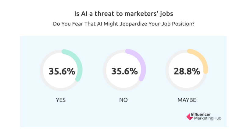 AI threat to marketing jobs