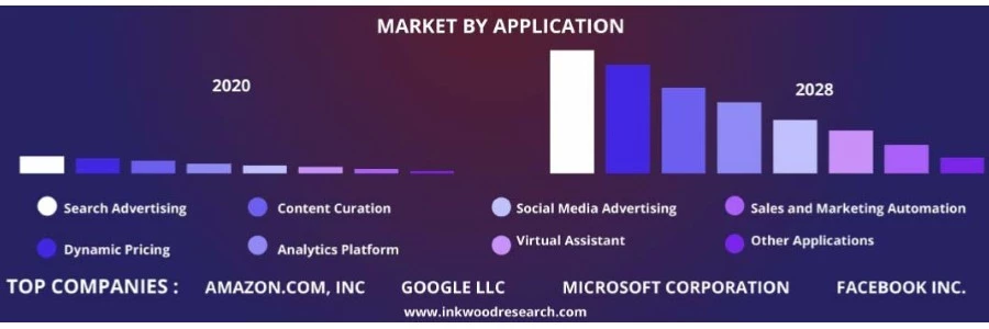 AI marketing applications