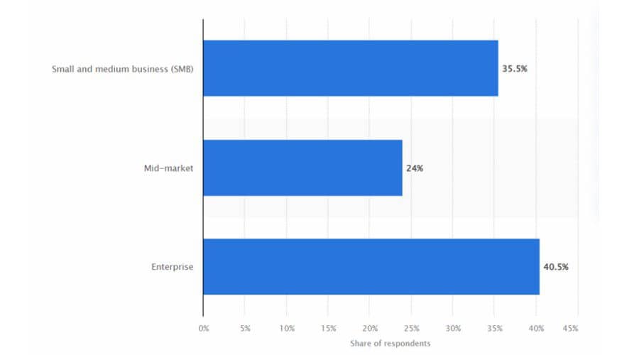 AI recruitment stats by business size