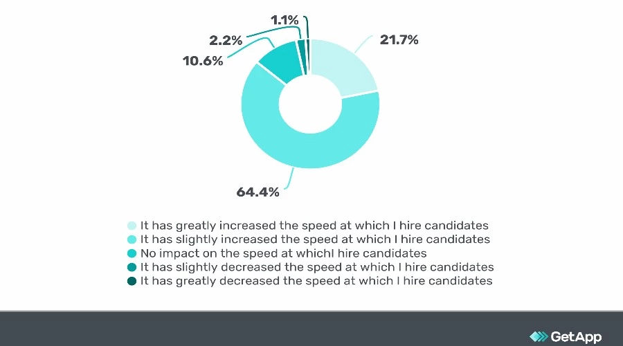 AI speed up recruitment stats