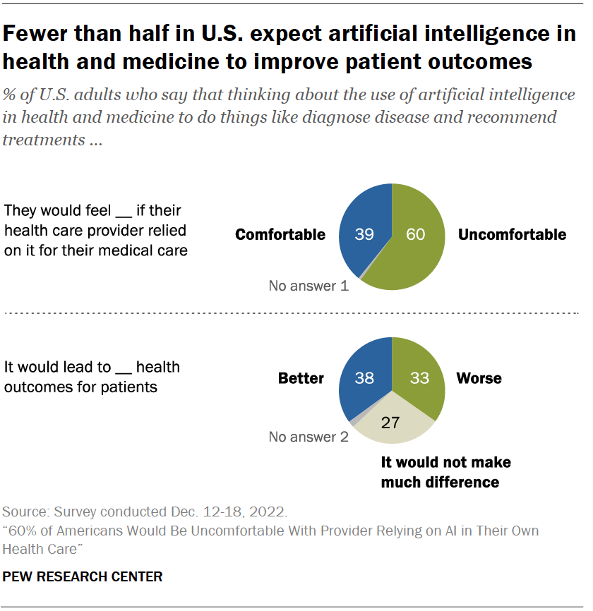 Americans uncomfortable with AI in healthcare