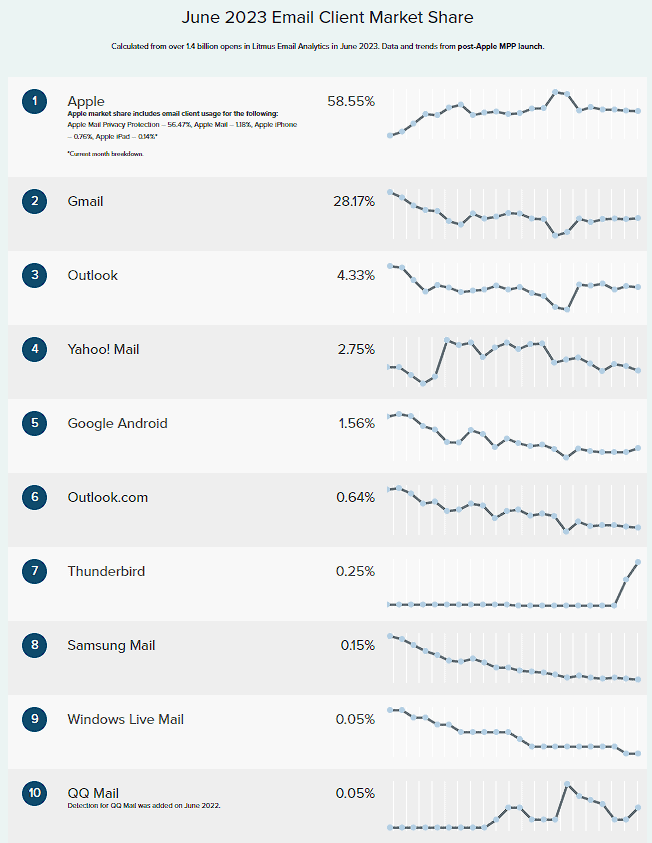 Email Client Market Share and Popularity - Litmus