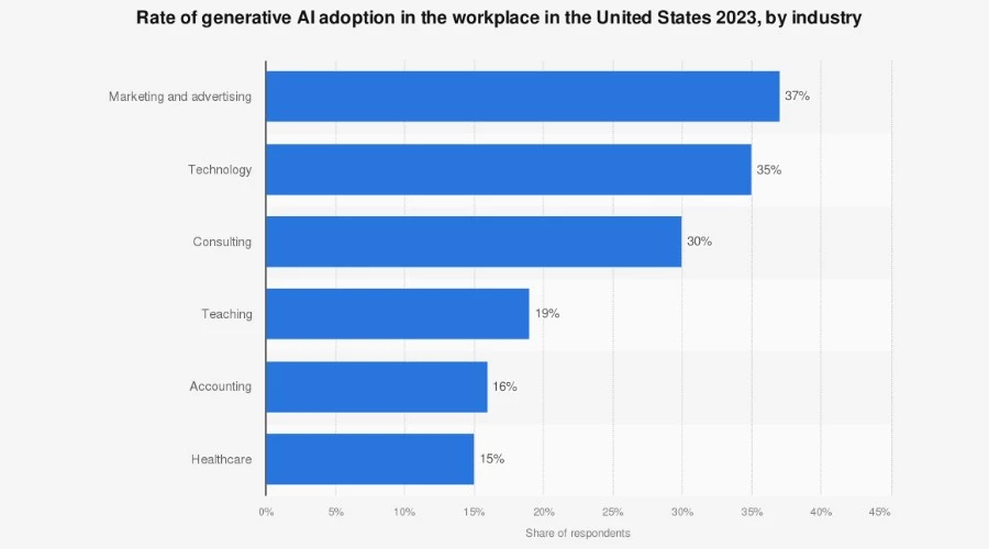 Generative AI marketing statistics