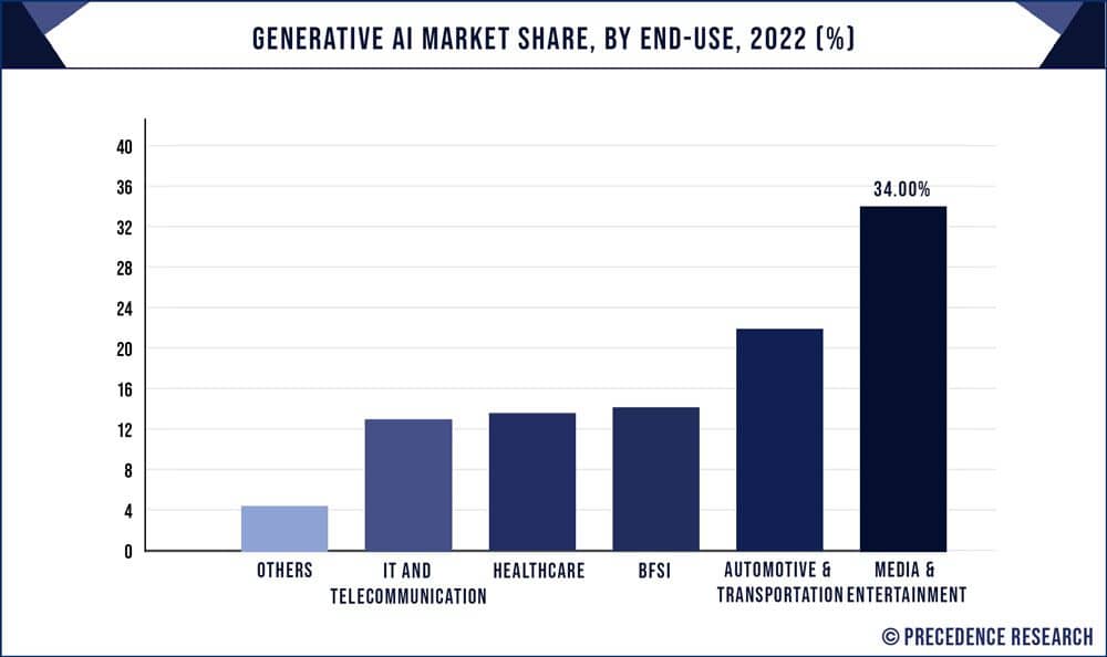 Generative AI statistics by sector