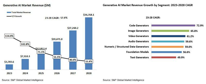 Generativ AI-statistik