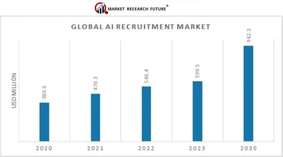 AI recruitment market 2022 2023