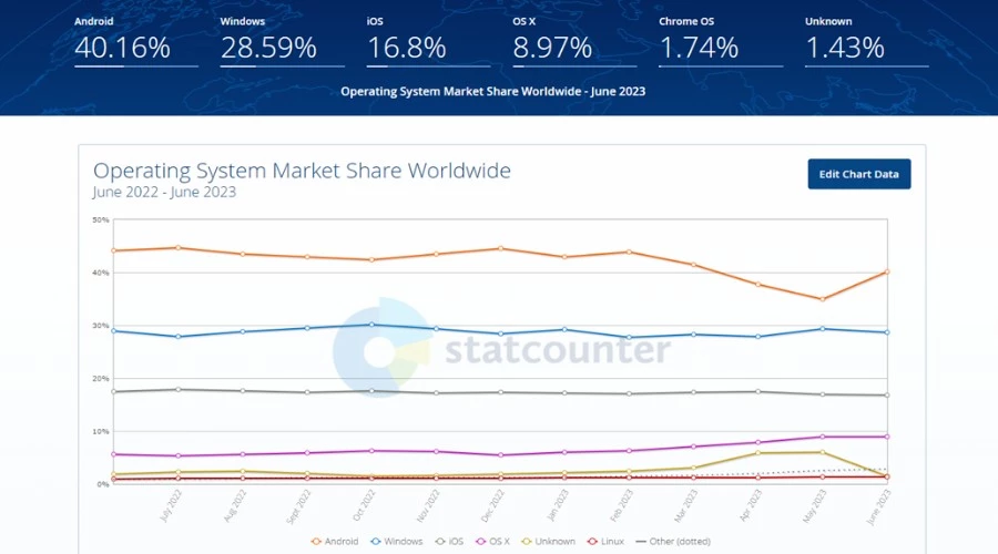 Android and iOS Users: 32% in Games, 20% Browser, 18% Facebook