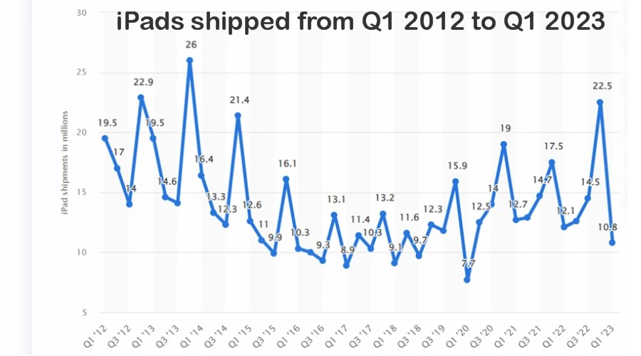 iPad statistics - sales and shipments