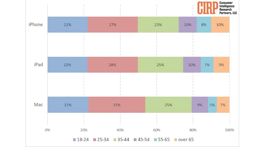 Demografické údaje o věku iPhone