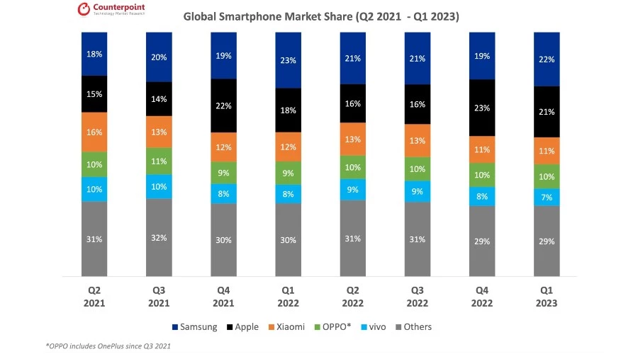 iPhone market share 2023